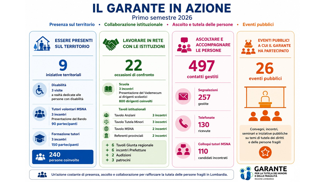 Infografica sulle attività del Garante nel primo semestre 2026: iniziative territoriali, confronto istituzionale, ascolto delle persone ed eventi pubblici.